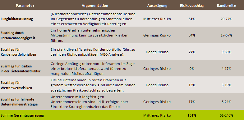 Tabelle über Risikozuschläge bei der Bewertung mittelständischer Unternehmen im Kontext der DCF Methode