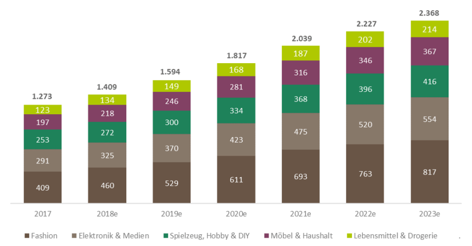 E-Commerce Paper | Lifestyle Branchen im Fokus